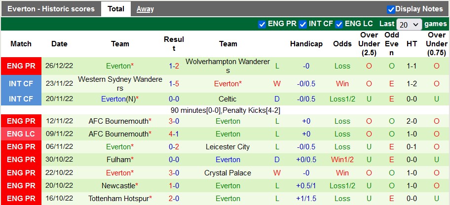 Nhận định, soi kèo Man City vs Everton, 22h ngày 31/12 - Ảnh 2