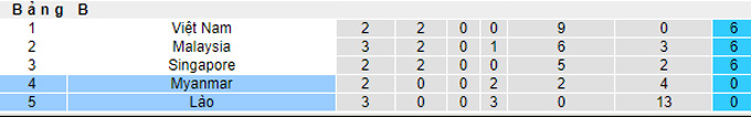 Nhận định, soi kèo Myanmar vs Lào, 17h ngày 30/12 - Ảnh 4