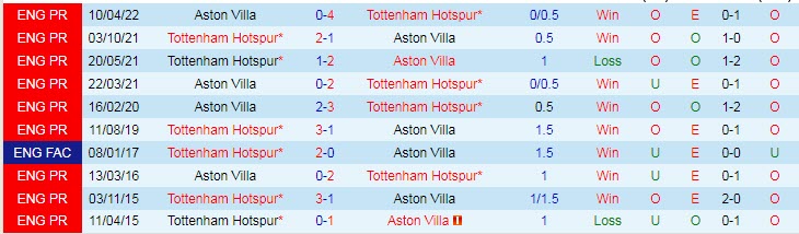 Soi bảng vị cầu thủ ghi bàn Tottenham vs Aston Villa, 21h ngày 1/1 - Ảnh 4