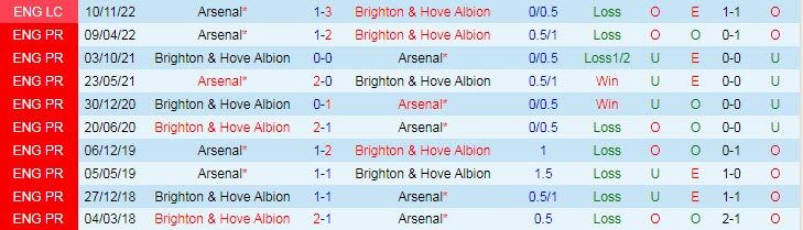 Soi kèo bàn thắng đầu/ cuối Brighton vs Arsenal, 0h30 ngày 1/1 - Ảnh 4
