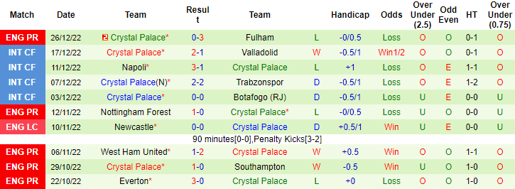 Soi kèo đội ghi bàn trước/ sau Bournemouth vs Crystal Palace, 22h ngày 31/12 - Ảnh 3