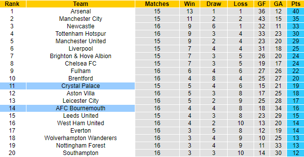 Soi kèo đội ghi bàn trước/ sau Bournemouth vs Crystal Palace, 22h ngày 31/12 - Ảnh 6