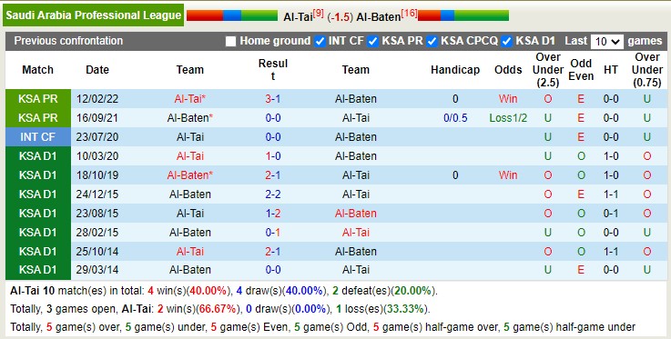 Soi kèo, dự đoán Macao Al Ta'i vs Al Baten, 19h30 ngày 31/12 - Ảnh 3