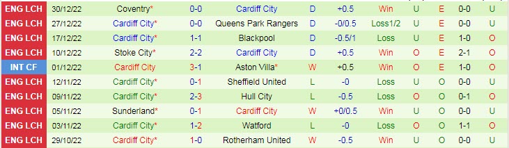 Biến động tỷ lệ kèo Blackburn vs Cardiff, 19h ngày 1/1 - Ảnh 3