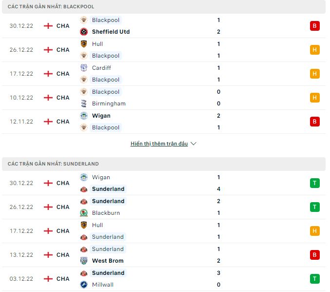 Nhận định, soi kèo Blackpool vs Sunderland, 22h ngày 1/1 - Ảnh 1