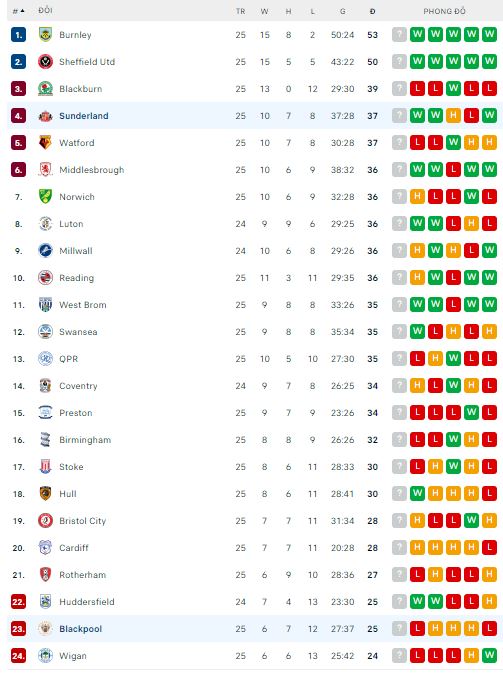 Nhận định, soi kèo Blackpool vs Sunderland, 22h ngày 1/1 - Ảnh 3