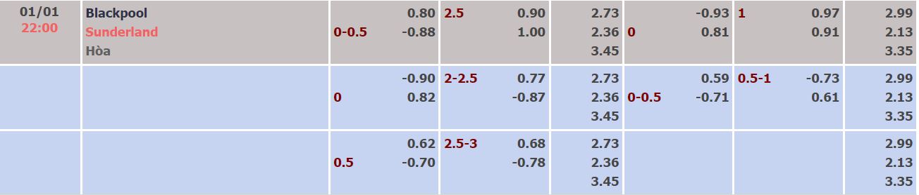 Nhận định, soi kèo Blackpool vs Sunderland, 22h ngày 1/1 - Ảnh 4