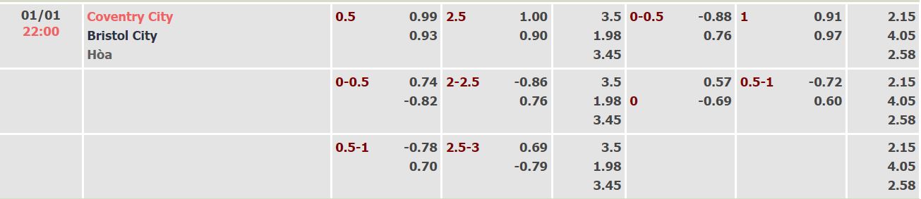 Nhận định, soi kèo Coventry vs Bristol, 22h ngày 1/1 - Ảnh 4