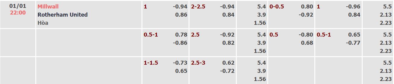 Nhận định, soi kèo Millwall vs Rotherham, 22h ngày 1/1 - Ảnh 4