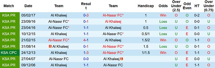 Soi kèo, dự đoán Macao Al Khaleej vs Al Nassr 0h30 ngày 1/1 - Ảnh 3