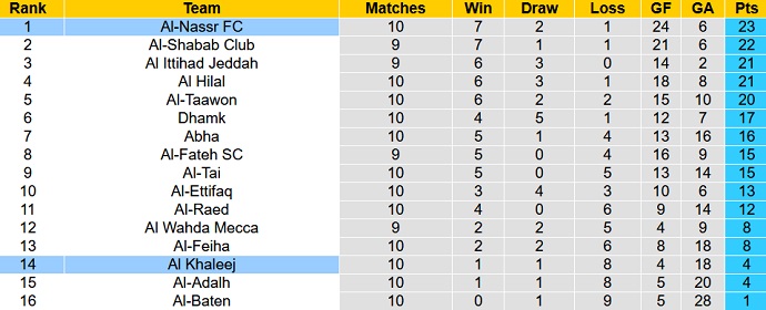 Soi kèo, dự đoán Macao Al Khaleej vs Al Nassr 0h30 ngày 1/1 - Ảnh 4
