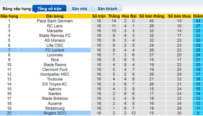 Nhận định, soi kèo Angers vs Lorient, 21h ngày 1/1 - Ảnh 4
