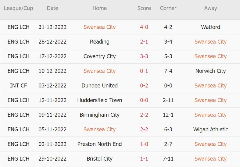 Soi kèo phạt góc Swansea vs Burnley, 22h ngày 2/1 - Ảnh 1