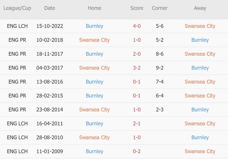 Soi kèo phạt góc Swansea vs Burnley, 22h ngày 2/1 - Ảnh 3