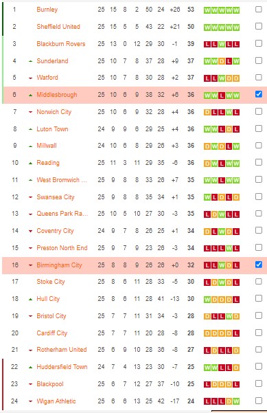 Soi kèo tài xỉu Birmingham vs Middlesbrough hôm nay, 22h ngày 2/1 - Ảnh 7