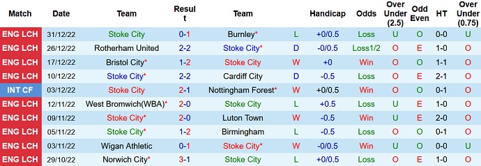 Soi kèo tài xỉu Stoke City vs Preston hôm nay 22h00 ngày 2/1 - Ảnh 1