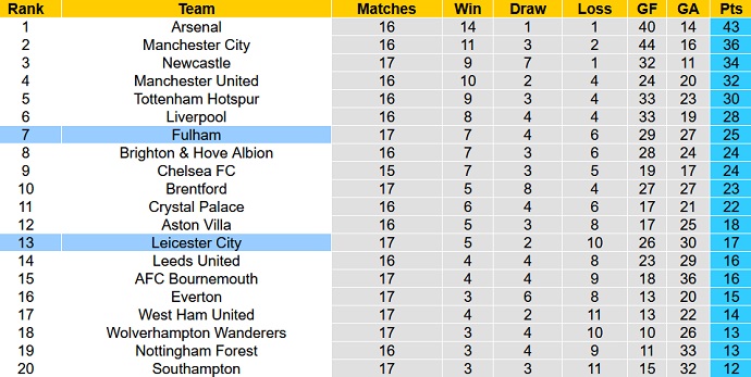 Nhận định, soi kèo Leicester vs Fulham, 2h45 ngày 4/1 - Ảnh 4