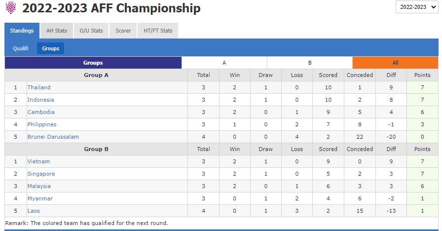 Phân tích kèo hiệp 1 Malaysia vs Singapore, 19h30 ngày 3/1 - Ảnh 5