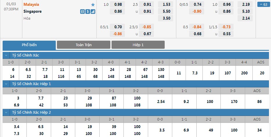 Soi bảng dự đoán tỷ số chính xác Malaysia vs Singapore, 19h30 ngày 3/1 - Ảnh 1
