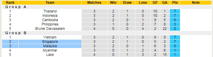 Soi bảng dự đoán tỷ số chính xác Malaysia vs Singapore, 19h30 ngày 3/1 - Ảnh 5