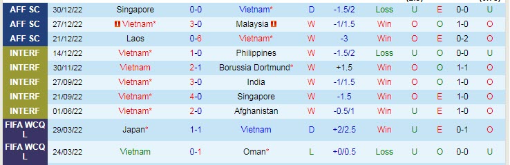 Soi kèo chẵn/ lẻ Việt Nam vs Myanmar, 19h30 ngày 3/1 - Ảnh 2