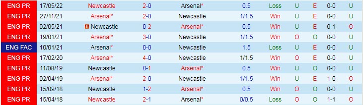 Soi kèo đặc biệt Arsenal vs Newcastle, 2h45 ngày 4/1 - Ảnh 4