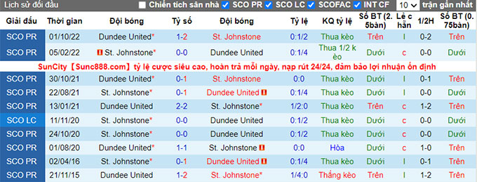 Soi kèo, dự đoán Macao St Johnstone vs Dundee United, 22h ngày 2/1 - Ảnh 3