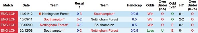 Nhận định, soi kèo Southampton vs Nottingham Forest, 2h30 ngày 5/1 - Ảnh 3