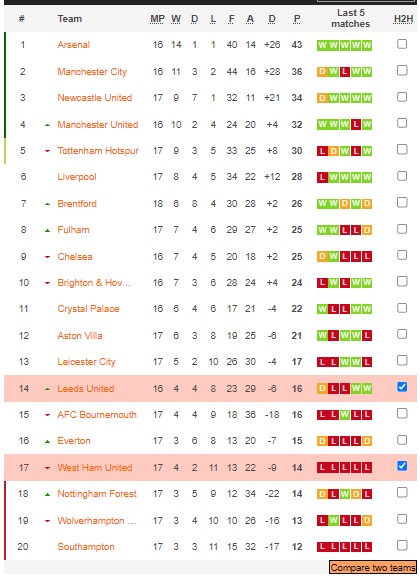 Soi kèo phạt góc Leeds vs West Ham, 2h45 ngày 5/1 - Ảnh 4
