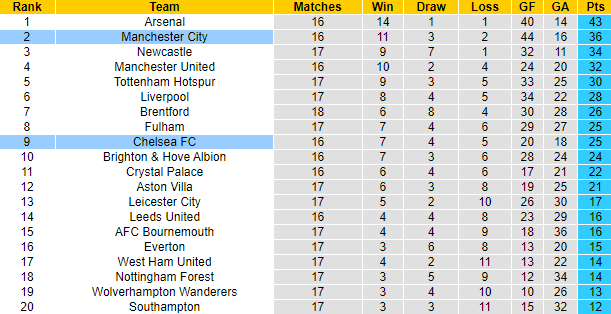 Tiên tri đại bàng dự đoán Chelsea vs Man City, 3h ngày 6/1 - Ảnh 7