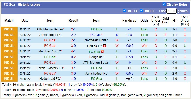 Nhận định, soi kèo Goa vs Hyderabad, 21h ngày 5/1 - Ảnh 1