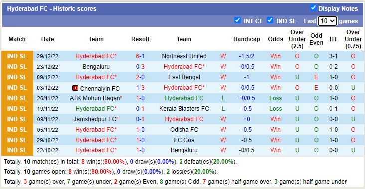 Nhận định, soi kèo Goa vs Hyderabad, 21h ngày 5/1 - Ảnh 2