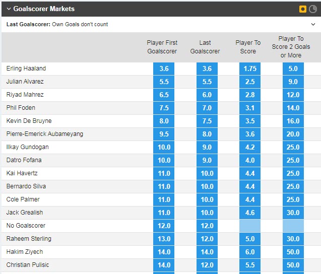 Soi bảng vị cầu thủ ghi bàn Chelsea vs Man City, 3h ngày 6/1 - Ảnh 1