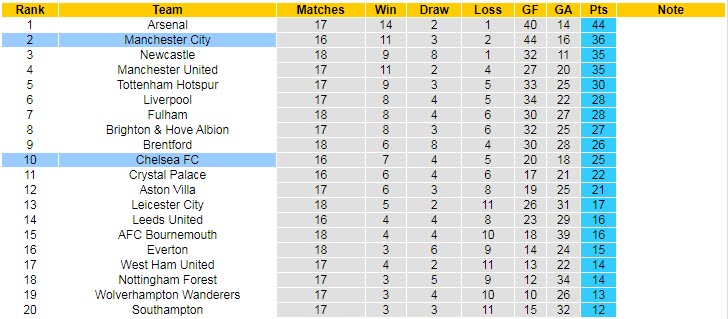 Soi bảng vị cầu thủ ghi bàn Chelsea vs Man City, 3h ngày 6/1 - Ảnh 5