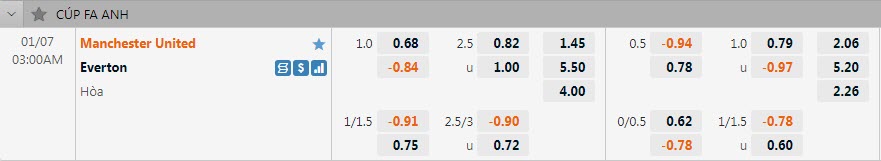 Biến động tỷ lệ kèo MU vs Everton, 3h ngày 7/1 - Ảnh 1