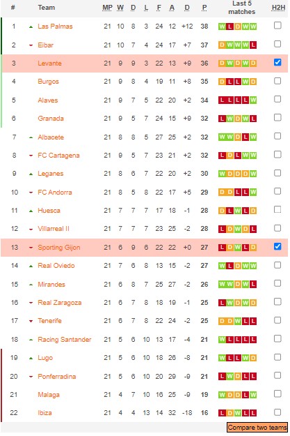 Nhận định, soi kèo Gijón vs Levante, 0h30 ngày 7/1 - Ảnh 5