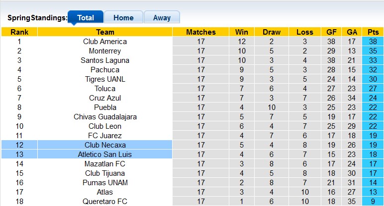 Nhận định, soi kèo Necaxa vs San Luis, 8h ngày 7/1 - Ảnh 4