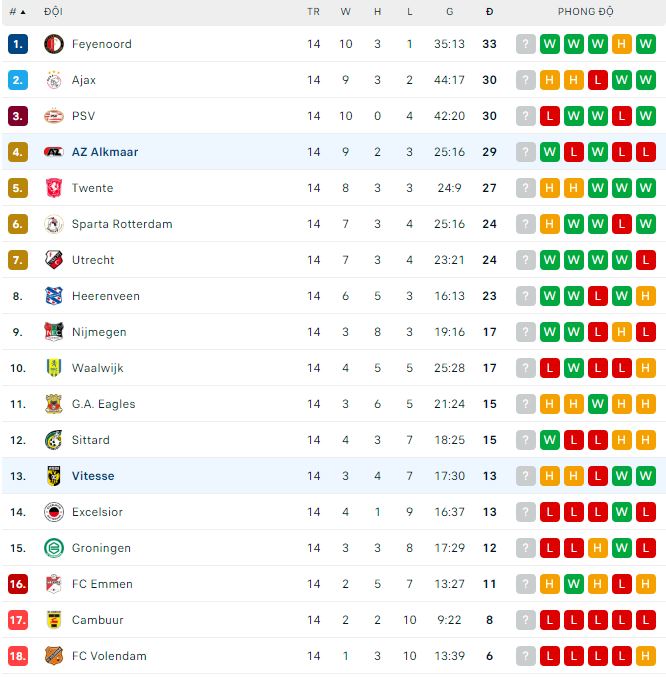 Nhận định, soi kèo AZ Alkmaar vs Vitesse, 0h45 ngày 8/1 - Ảnh 3