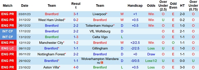 Nhận định, soi kèo Brentford vs West Ham, 0h30 ngày 8/1 - Ảnh 1