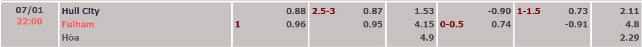 Nhận định, soi kèo Hull vs Fulham, 22h ngày 7/1 - Ảnh 1