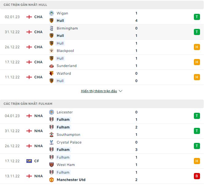 Nhận định, soi kèo Hull vs Fulham, 22h ngày 7/1 - Ảnh 2