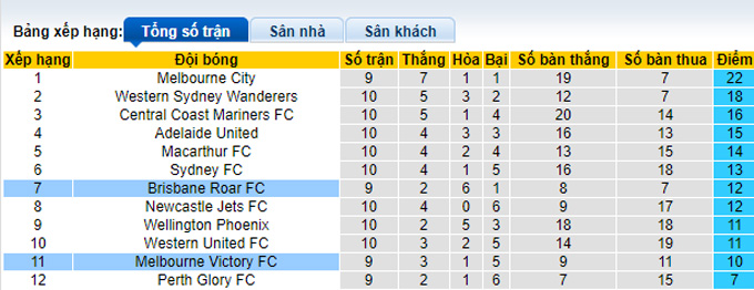 Nhận định, soi kèo Melbourne Victory vs Brisbane Roar, 15h45 ngày 6/1 - Ảnh 4