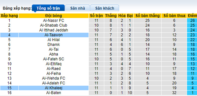 Nhận định, soi kèo Taawon vs Khaleej, 22h ngày 6/1 - Ảnh 4
