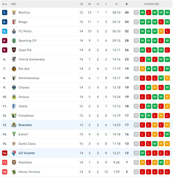 Nhận định, soi kèo Boavista vs Gil Vicente, 3h30 ngày 9/1 - Ảnh 3