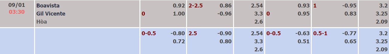 Nhận định, soi kèo Boavista vs Gil Vicente, 3h30 ngày 9/1 - Ảnh 4
