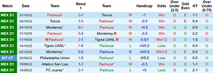 Phân tích kèo hiệp 1 Pachuca vs Puebla, 10h00 ngày 10/1 - Ảnh 1
