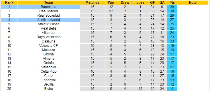 Soi bảng dự đoán tỷ số chính xác Atletico vs Barcelona, 3h ngày 9/1 - Ảnh 6