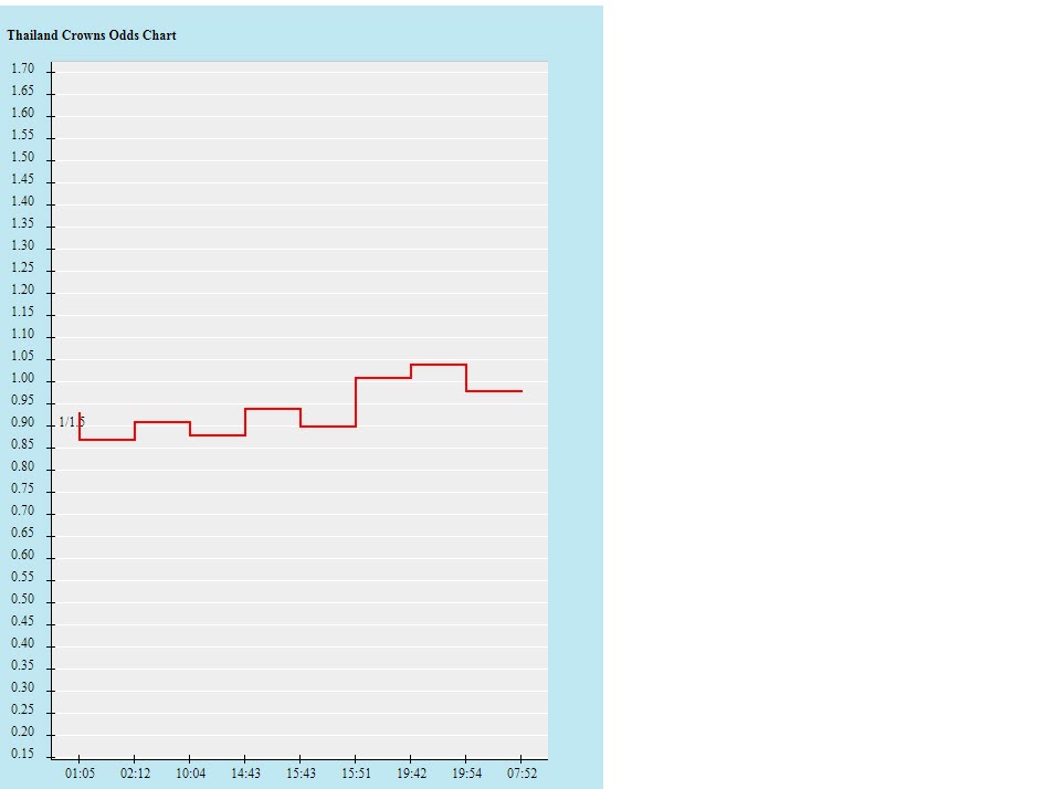 Biến động tỷ lệ kèo Thái Lan vs Malaysia, 19h30 ngày 10/1 - Ảnh 2