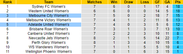 Nhận định, soi kèo nữ Adelaide vs nữ Melbourne City, 15h ngày 11/1 - Ảnh 4