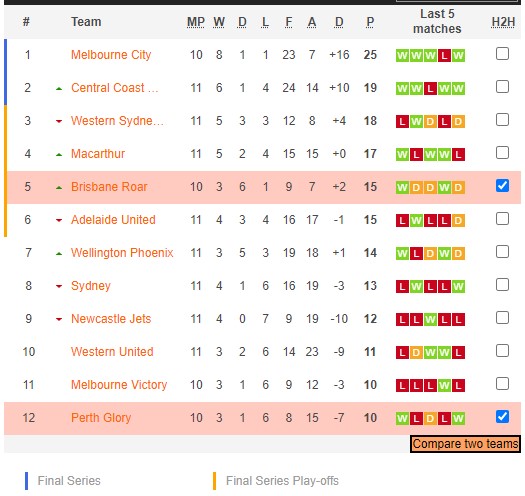 Nhận định, soi kèo Perth Glory vs Brisbane Roar, 18h30 ngày 10/1 - Ảnh 5